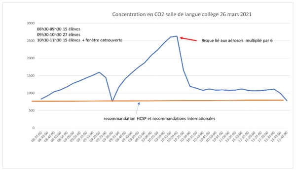 Schéma mesurant la concentration en CO2 dans une salle de collège