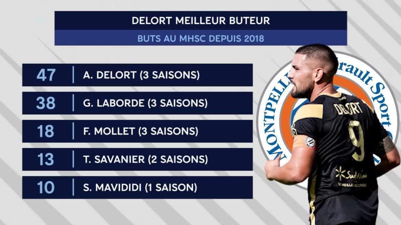 Ligue 1 : Avec le départ de Delort, Montpellier perd son arme principale