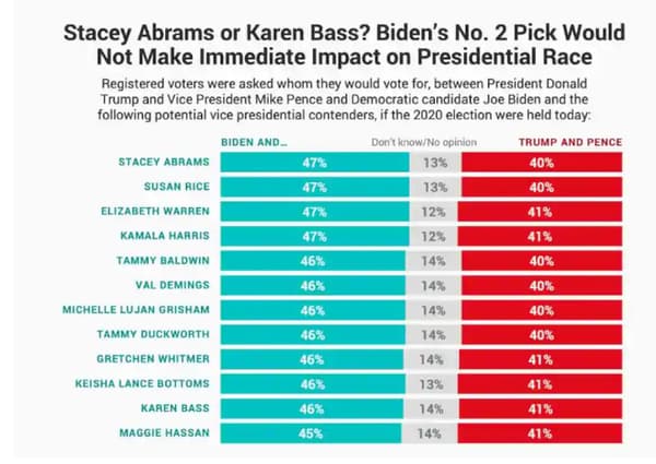 Ce sondage montre les intentions de vote pour Joe Biden en fonction de sa colistière Ce sondage montre les intentions de vote pour Joe Biden en fonction de sa colistière