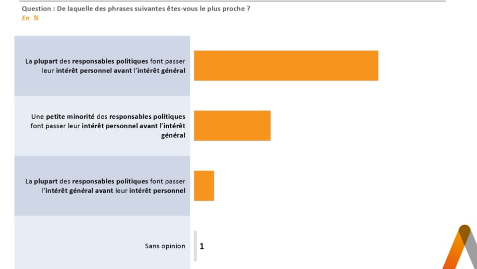 Deux tiers des Français estiment que la plupart des responsables politiques font passer leur intérêt
personnel avant l’intérêt général. Deux tiers des Français estiment que la plupart des responsables politiques font passer leur intérêt
personnel avant l’intérêt général.