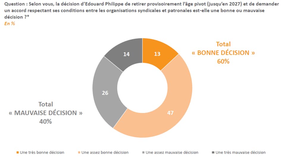 Sondage BFMTV - Réforme des retraites: 2 Français sur 3 critiquent la gestion du dossier par Édouard Philippe et le gouvernement