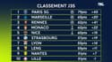 Ligue 1 : Le calendrier des candidats à la course à l'Europe (J36 à J38)