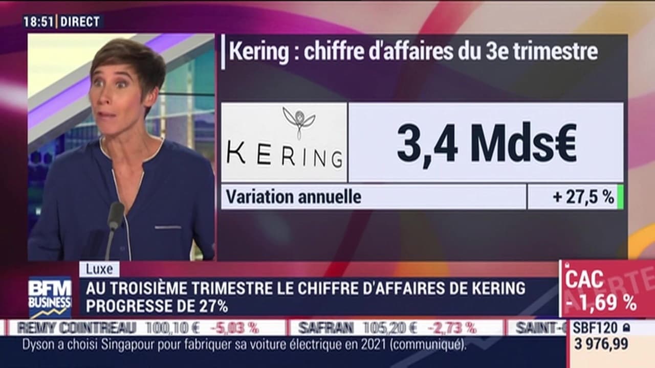 Luxe Le chiffre d'affaires de Kering progresse de 27 au troisième