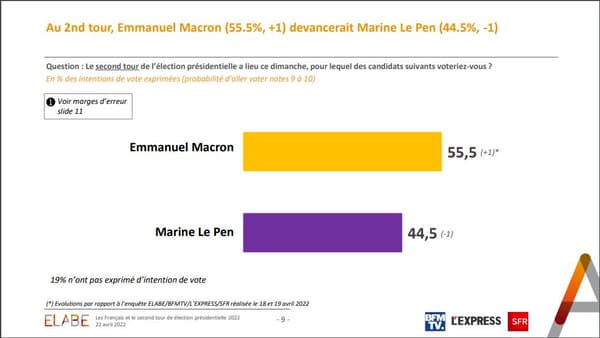 Emmanuel Macron l'emporterait avec 55,5% des voix au soir du second tour, selon l'enquête d'opinions Elabe du vendredi 22 avril 2022