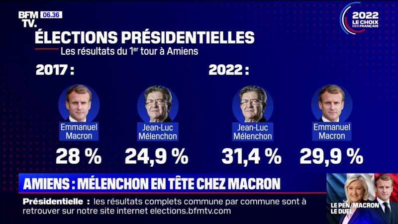 Présidentielle: Jean-Luc Mélenchon en tête au premier tour à Amiens, la ville natale d'Emmanuel Macron