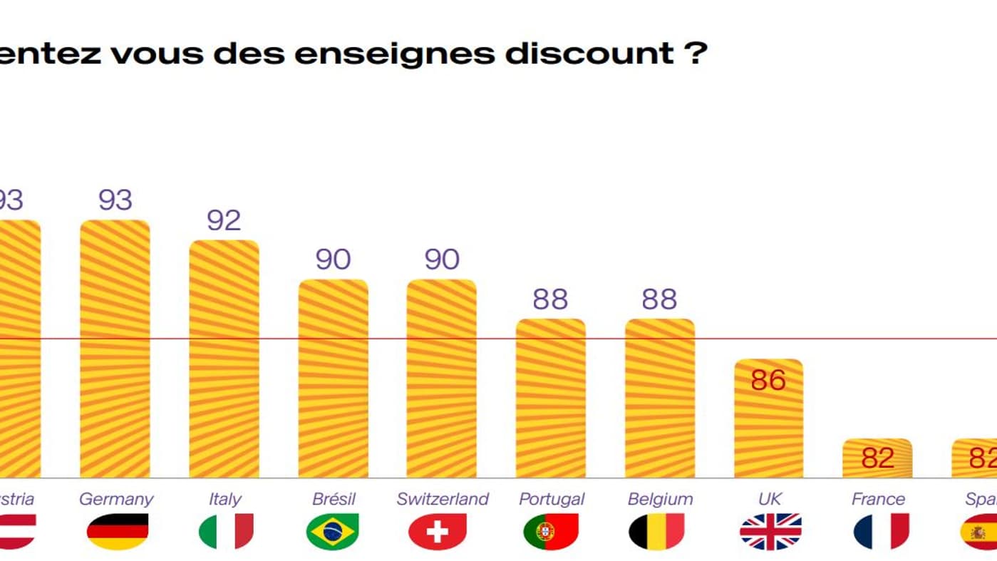 Avec 82% des Français qui fréquentent le discount, le pays fait partie des moins gros clients de ce type d'enseignes.