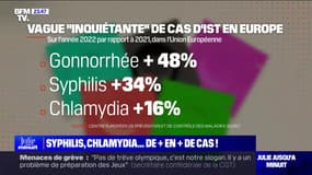 Syphilis, chlamydia... de plus en plus de cas ! - 07/03