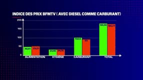 L'indice des prix BFMTV au 19 août 2022.