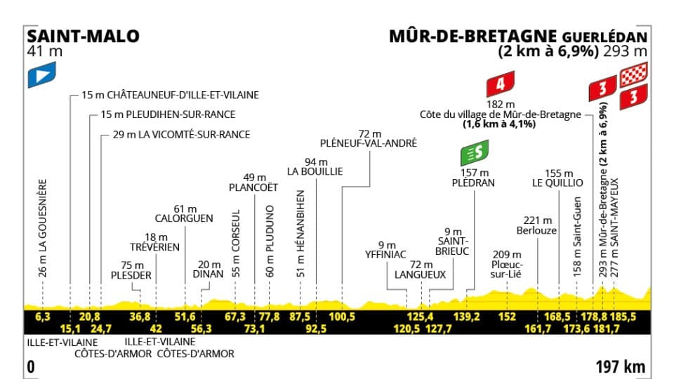 Profil de la 7e étape du Tour de France 2025 Profil de la 7e étape du Tour de France 2025