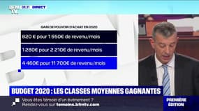 Budget 2020 : le pouvoir d'achat de la classe moyenne va augmenter