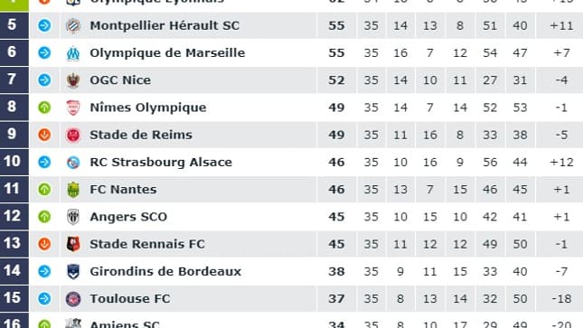 Le classement de la Ligue 1 avant OL-Lille