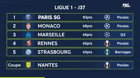 Football : Les qualifiés européens des grands championnats au 20 mai