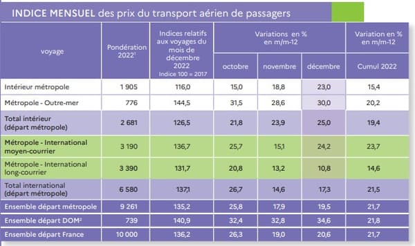 Indice des prix du transport aérien de passagers