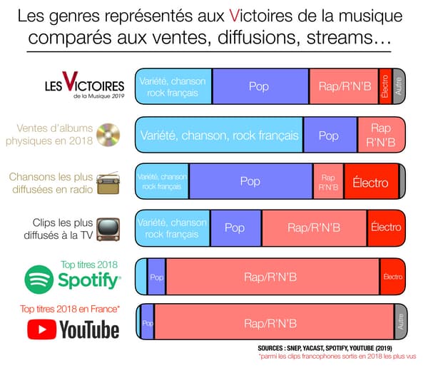Infographie sur les Victoires de la musique, les ventes d'albums etc.