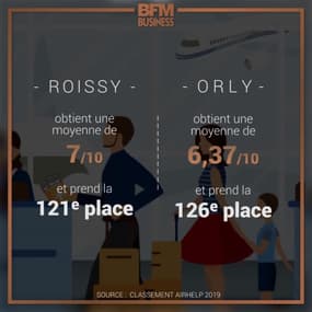 Qualité de service : les aéroports français à la traîne