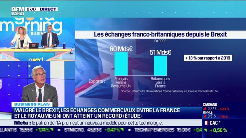 111 milliards d'euros de biens et services ont été échangés entre la France et le Royaume-Uni en 2022 soit une hausse de 42%