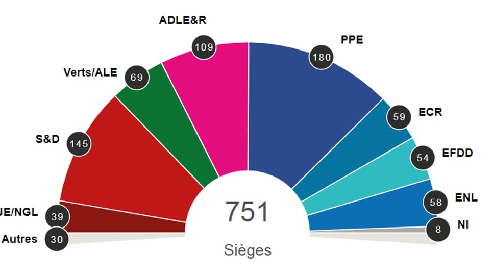 Répartition supposée des eurodéputés dans les différents groupes pour la prochaine mandature, lundi 27 mai Répartition supposée des eurodéputés dans les différents groupes pour la prochaine mandature, lundi 27 mai