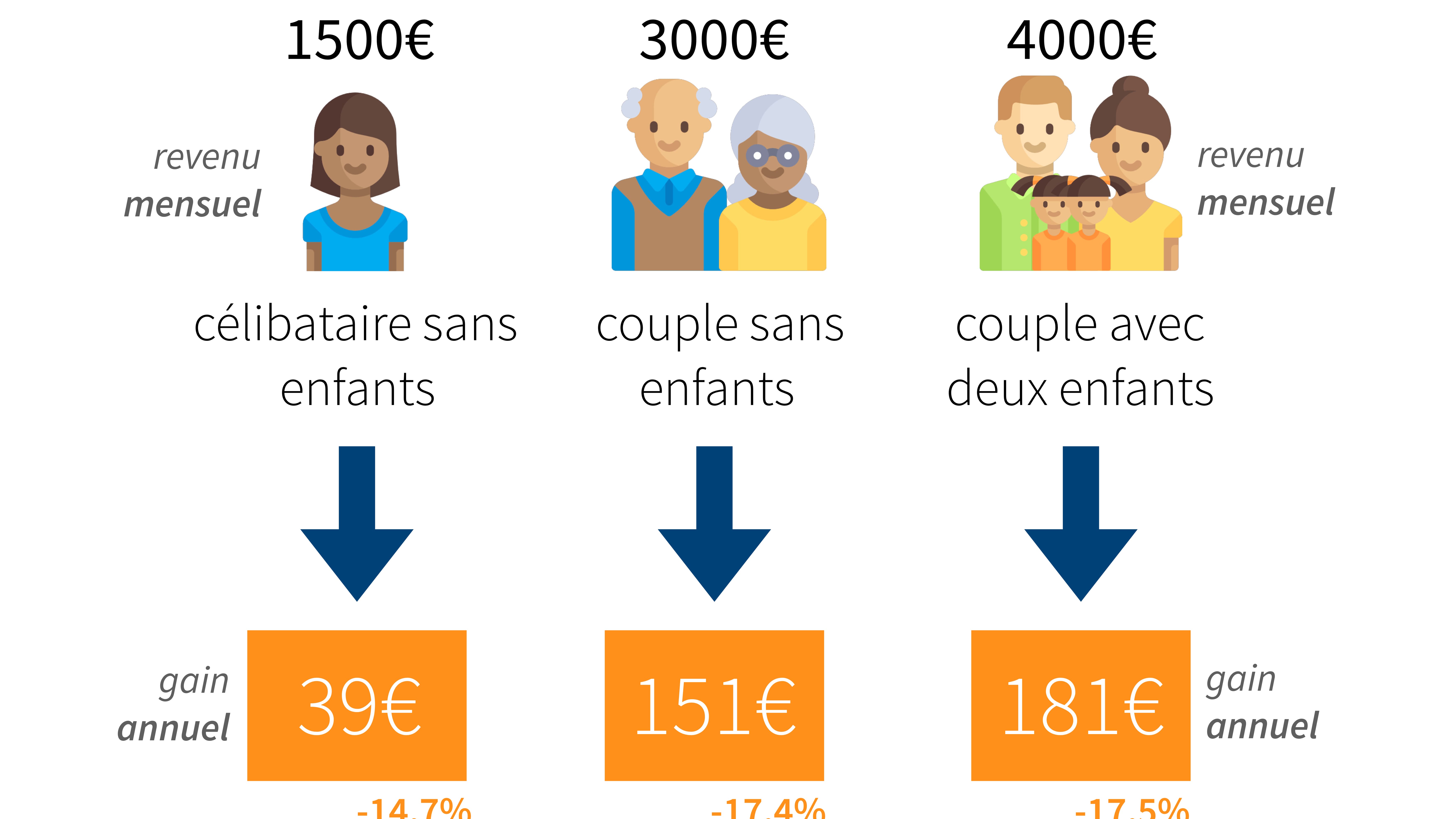 Les effets de la réforme fiscales sur les classes moyennes. Les effets de la réforme fiscales sur les classes moyennes.