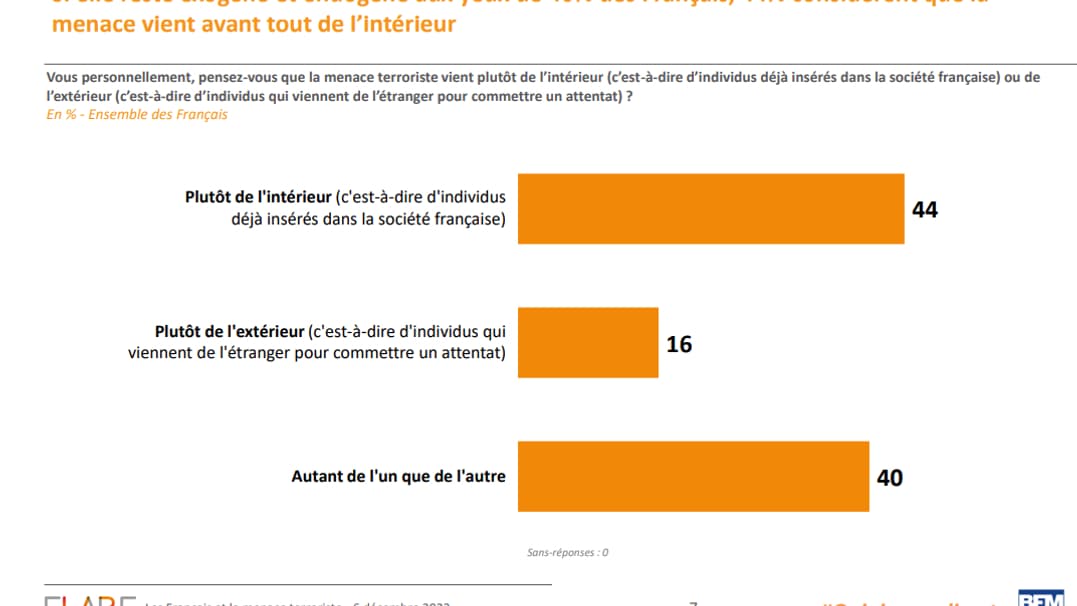 Si elle reste exogène et endogène aux yeux de 40% des Français, 44% considèrent que la menace terroriste vient avant tout de l’intérieur. 