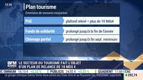 La France a tout pour repartir: Le secteur du tourisme fait l'objet d'un plan de relance de 18 milliards d'euros - 15/05