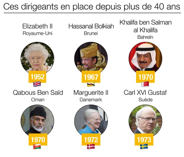 Infographie sur les dirigeants au pouvoir depuis plus de 40 ans.
