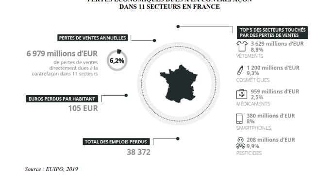 La contrefaçon coûte près de 39.000 emplois à la France
