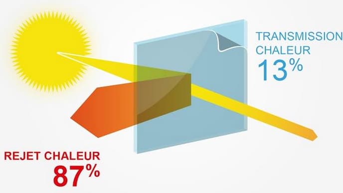 Glastint avec ses films solaires pour vitrage, reconnus par l'ADEME diminuent sensiblement la chaleur: jusqu’à 88% de l’énergie solaire est ainsi rejetée.
