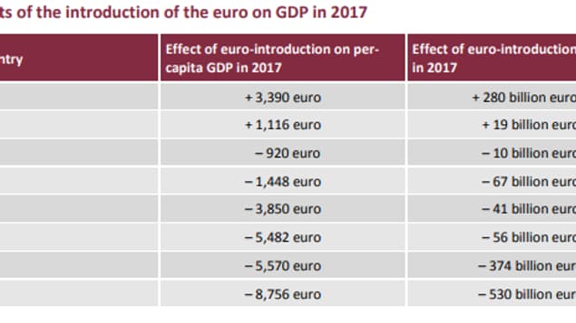 Les effets de l'introduction de l'euro sur le PIB en 2017