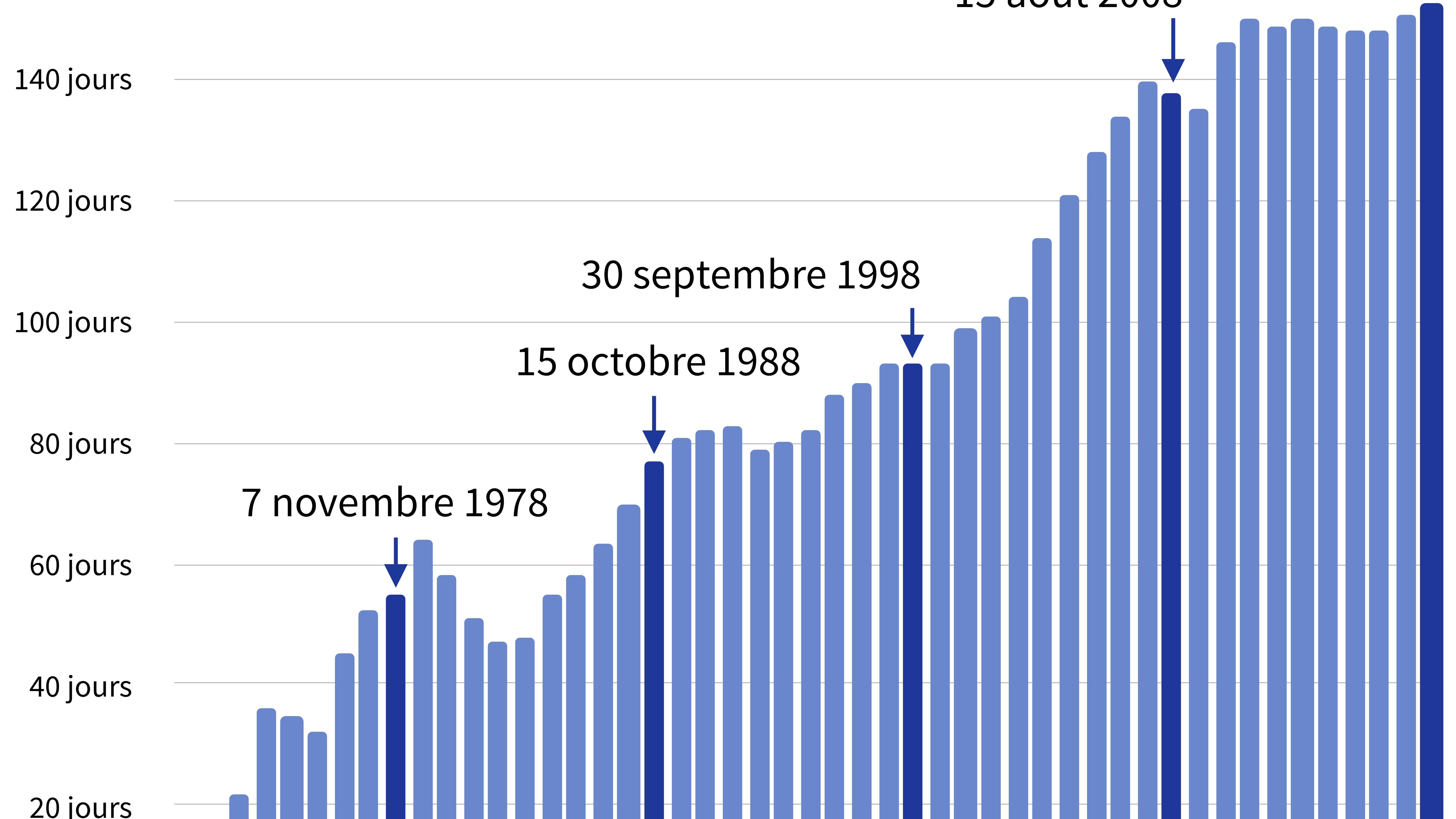 Infographie sur la date du jour de dépassement au niveau mondial. Infographie sur la date du jour de dépassement au niveau mondial.