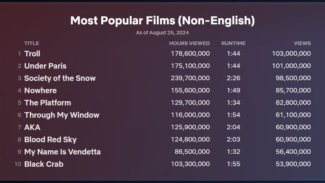Le classement des films non-anglophones les plus populaires de l'histoire de Netflix Le classement des films non-anglophones les plus populaires de l'histoire de Netflix