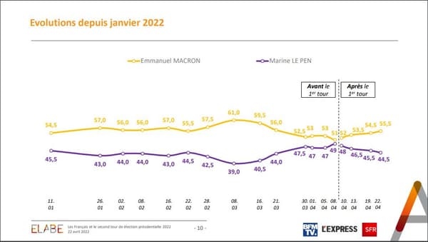 Les évolutions des intentions de vote entre Emmanuel Macron et Marine Le Pen au second tour, de janvier 2022 à aujourd'hui