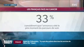 "On m’a prise pour une machine qu’il fallait réparer": l'annonce du cancer, le pire moment du parcours de soin pour 33% des malades