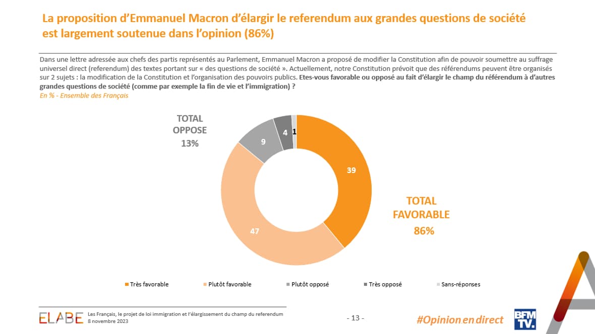 Une étude Elabe pour BFMTV du 8 novembre 2023 montre que les Français sont favorable à l'élargissement du référendum aux grandes questions de société. Une étude Elabe pour BFMTV du 8 novembre 2023 montre que les Français sont favorable à l'élargissement du référendum aux grandes questions de société.