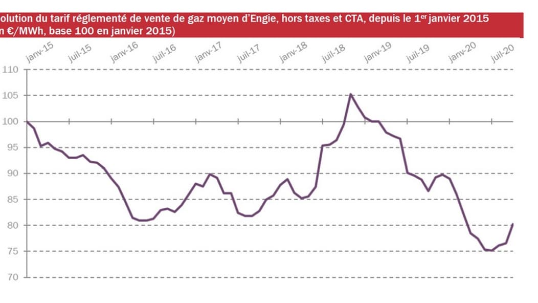 Evolution du tarif réglementé depuis janvier 2015. Evolution du tarif réglementé depuis janvier 2015.