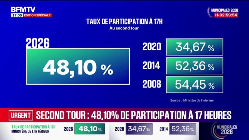 Municipales: 48,10% de taux de participation pour le second tour des élections à 17h