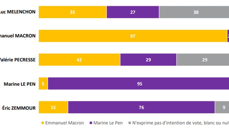 Infographie montrant les dynamiques de report de voix pour le second tour. 