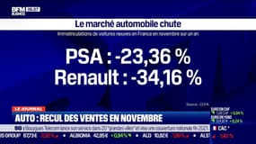 Auto: encore un recul des ventes en novembre 