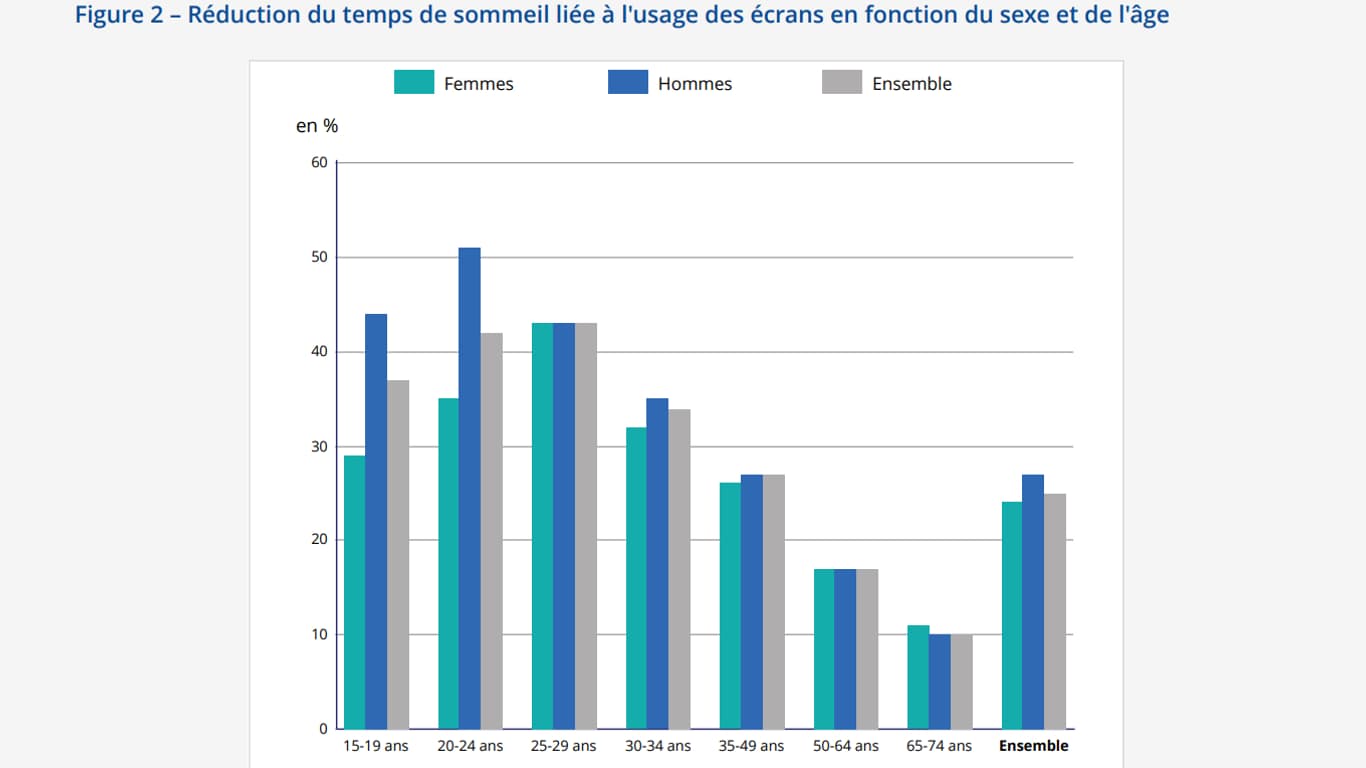 L'effet néfaste le plus fréquemment cité est "la réduction du temps de sommeil" (25% des internautes) L'effet néfaste le plus fréquemment cité est "la réduction du temps de sommeil" (25% des internautes)