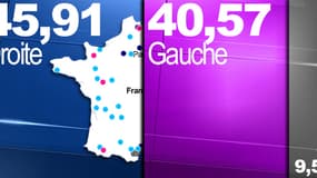 Lors de ces municipales, la droite l'a emporté sur la gauche à 45,91% contre 40,57%.