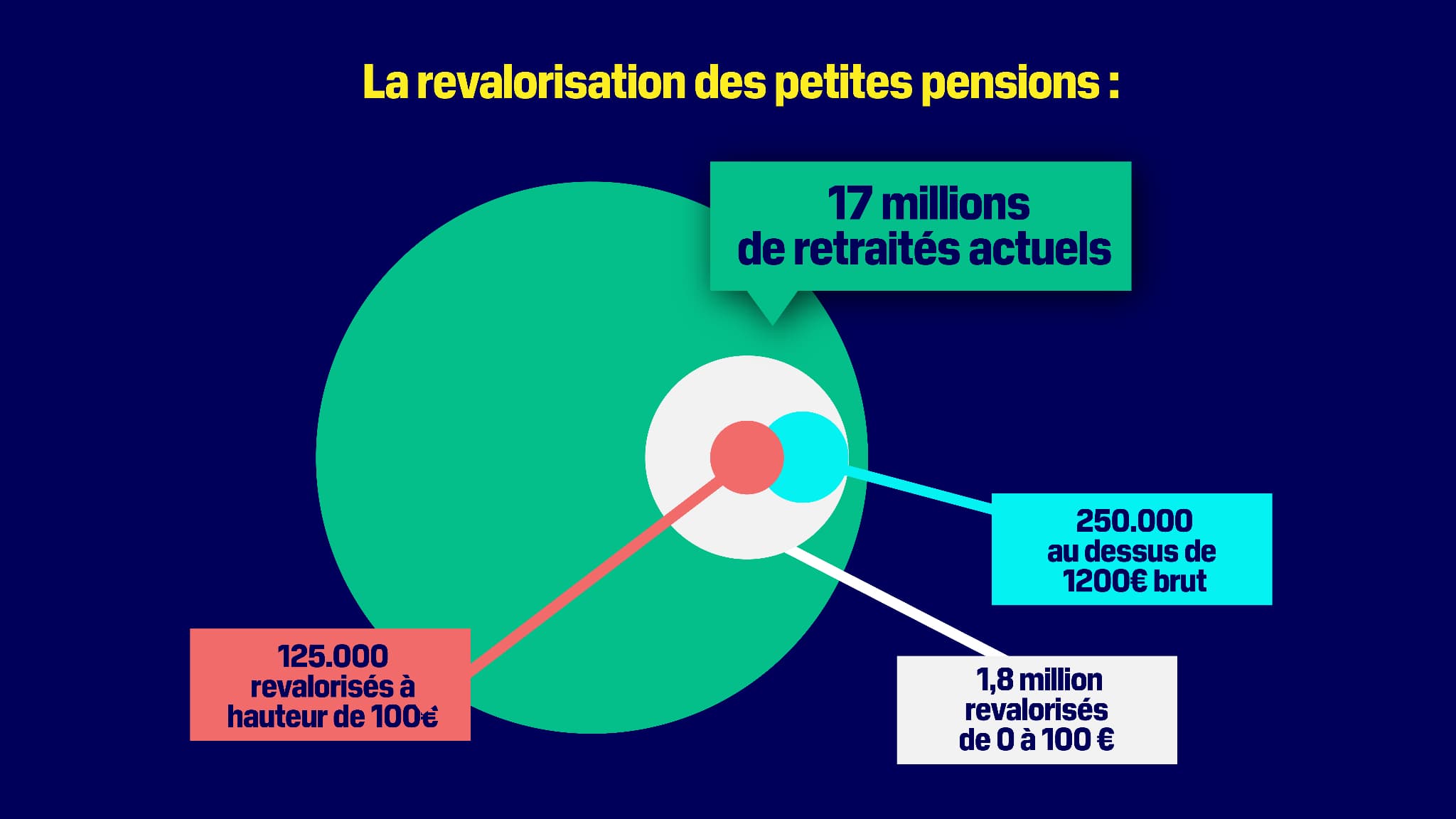 Moins de 1,5% des retraités actuels bénéficieront de la revalorisation des pensions à 1200 euros Moins de 1,5% des retraités actuels bénéficieront de la revalorisation des pensions à 1200 euros
