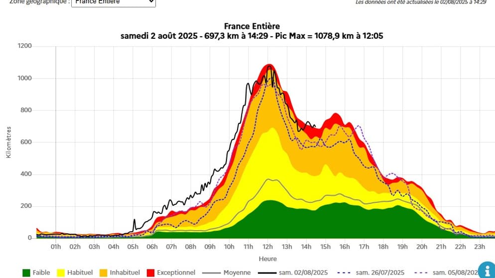 697 kilomètres de bouchons (le trait noir sur le graphique) sont recensés à 14h29. 697 kilomètres de bouchons (le trait noir sur le graphique) sont recensés à 14h29.