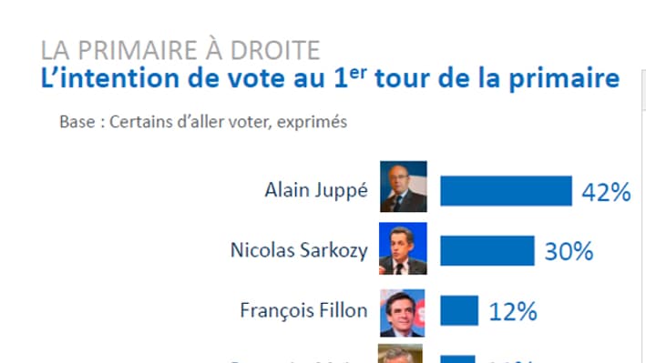 Les intentions de vote au premier tour de la primaire à droite, selon un sondage Ipsos pour BFMTV et "Le Parisien". Les intentions de vote au premier tour de la primaire à droite, selon un sondage Ipsos pour BFMTV et "Le Parisien".