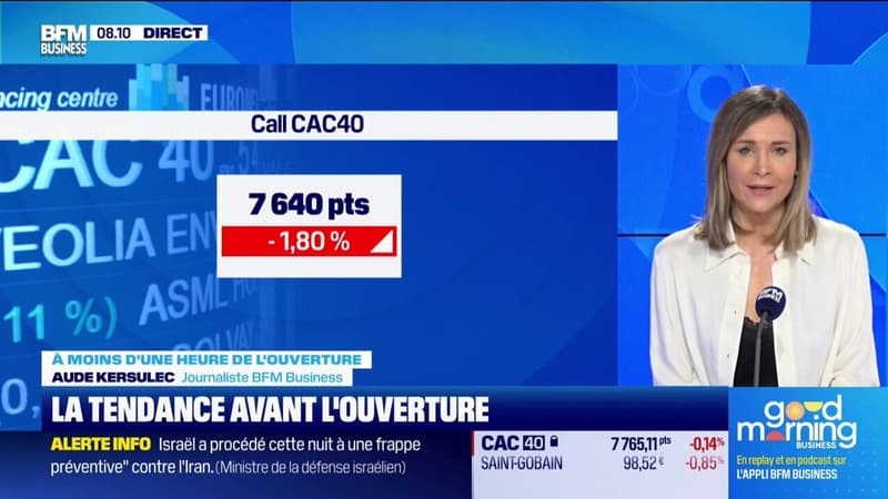 À moins d'une heure de l'ouverture des marchés, le CAC 40 en baisse d'environ 1,5% avec 7.640 points