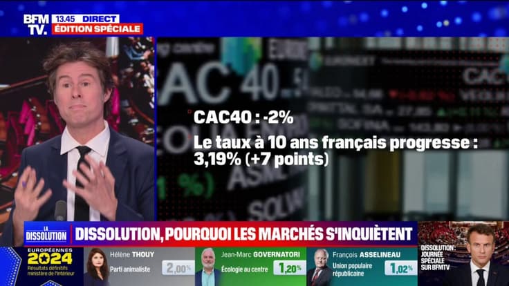 Dissolution de l'Assemblée: les marchés financiers s'inquiètent