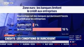 Zone euro: des conditions d'accès au crédit de plus en plus difficiles