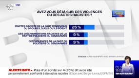 Près d'un Français sur dix déclare avoir déjà subi des violences policières, selon un sondage Elabe - Berger-Levrault