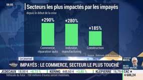 Quels sont les secteurs les plus impactés par les factures impayées?