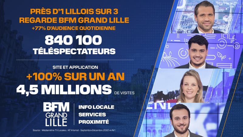 Succès d'audiences: BFM Grand Lille, une audience quotidienne au beau fixe