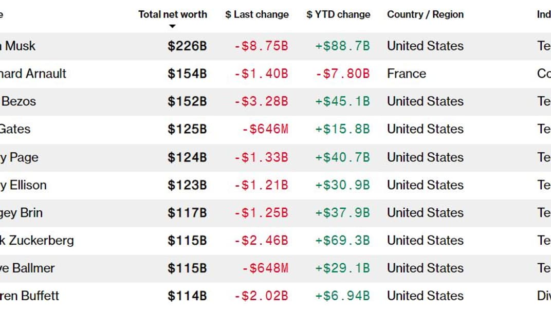 Barnard Arnault est le seul dans le top 10 des milliardaires à avoir perdu du patrimoine en 2023.