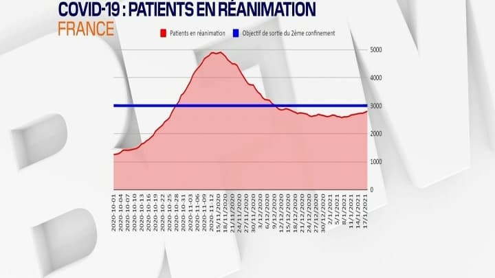 Nombre de patients en réanimation en France du 1er octobre 2020 au 17 janvier 2021 Nombre de patients en réanimation en France du 1er octobre 2020 au 17 janvier 2021